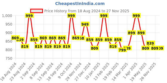myntra.com WEAVING HOMES White Bud Tulip Flower Bunch weaving homes Price History Graph from 18 Aug 2024 to 27 Nov 2025