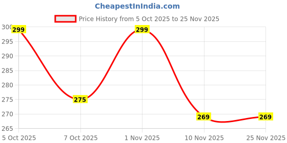 myntra.com WEAVING HOMES White Ceramic Swan Planter weaving homes Price History Graph from 5 Oct 2025 to 24 Nov 2025