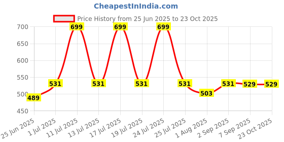 myntra.com WEAVING HOMES White Crafted Ceramics Textured Ceramic Glossy Cups Set of Cups and Mugs weaving homes Price History Graph from 25 Jun 2025 to 23 Oct 2025