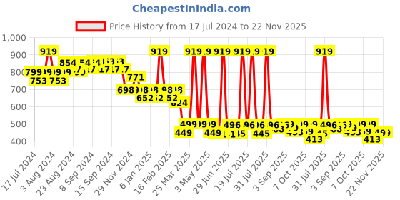 myntra.com WEAVING HOMES White Hand Painted Printed Ceramic Glossy Mugs Set of Cups and Mugs weaving homes Price History Graph from 17 Jul 2024 to 22 Nov 2025