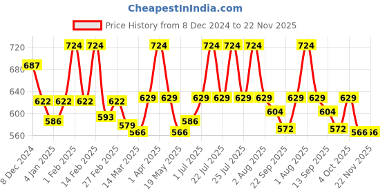 myntra.com WEAVING HOMES White Hand Painted Printed Ceramic Matte Mugs Set of Cups and Mugs weaving homes Price History Graph from 8 Dec 2024 to 22 Nov 2025