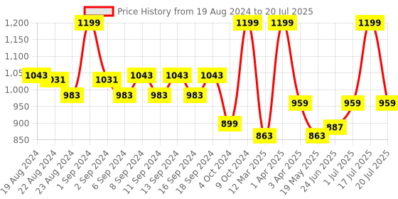 myntra.com WEAVING HOMES White Lily Artificial Flower - Bunch weaving homes Price History Graph from 19 Aug 2024 to 20 Jul 2025