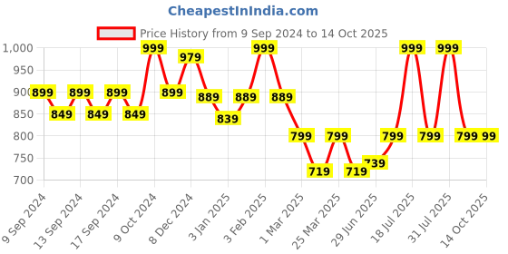 myntra.com WEAVING HOMES White Printed Ceramic Diffuser weaving homes Price History Graph from 9 Sep 2024 to 13 Oct 2025
