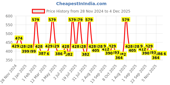 myntra.com WEAVING HOMES White Printed Ceramic Glossy Cups Set of Cups and Mugs weaving homes Price History Graph from 28 Nov 2024 to 4 Dec 2025