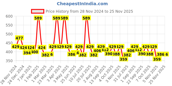 myntra.com WEAVING HOMES White Printed Ceramic Glossy Cups Set of Cups and Mugs weaving homes Price History Graph from 28 Nov 2024 to 25 Nov 2025