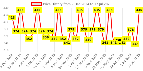 myntra.com WEAVING HOMES White Printed Ceramic Glossy Mugs Set of Cups and Mugs weaving homes Price History Graph from 9 Dec 2024 to 9 Jul 2025