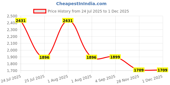 myntra.com WEAVING HOMES White Printed Ceramic Glossy Set of Cups and Mugs weaving homes Price History Graph from 24 Jul 2025 to 30 Nov 2025