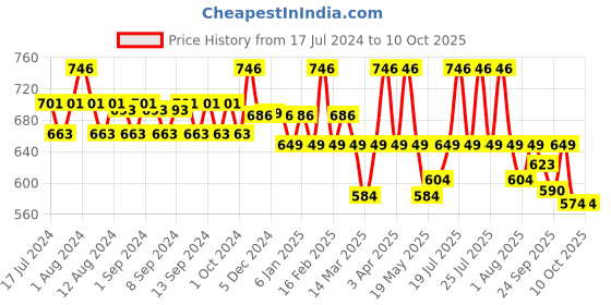 myntra.com WEAVING HOMES White Solid Ceramic Glossy Cups Set of Cups and Mugs weaving homes Price History Graph from 17 Jul 2024 to 9 Oct 2025