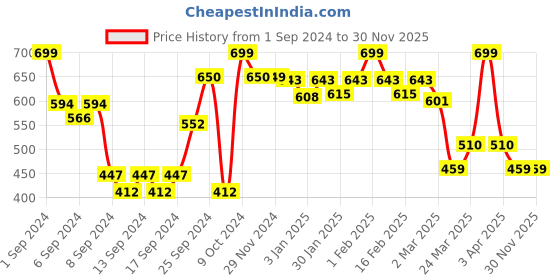 myntra.com WEAVING HOMES Yellow 2 Pieces Textured Ceramic Glossy Dishwasher Safe Cups 150ml weaving homes Price History Graph from 1 Sep 2024 to 30 Nov 2025