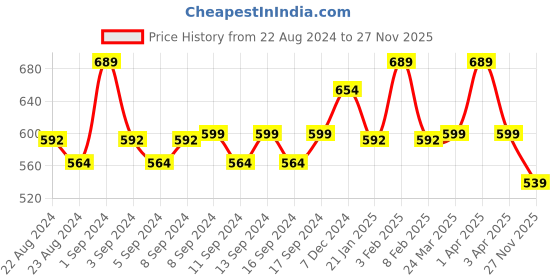 myntra.com WEAVING HOMES Yellow & Blue Printed Ceramic Glossy Mugs Set of Cups and Mugs weaving homes Price History Graph from 22 Aug 2024 to 27 Nov 2025