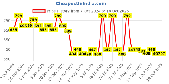 myntra.com WEAVING HOMES Yellow & Green Butterfly Tea Light Diffuser weaving homes Price History Graph from 7 Oct 2024 to 18 Oct 2025