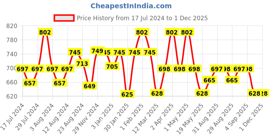 myntra.com WEAVING HOMES Yellow & Green Hand Painted Printed Ceramic Glossy Mugs Set of Cups and Mugs weaving homes Price History Graph from 17 Jul 2024 to 30 Nov 2025
