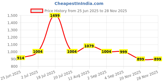 myntra.com WEAVING HOMES Yellow & Off White 3 Pieces Printed Ceramic Glossy Mugs weaving homes Price History Graph from 25 Jun 2025 to 26 Nov 2025