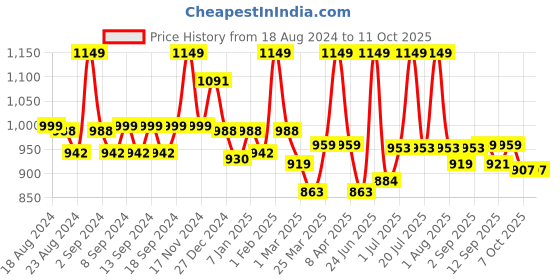 myntra.com WEAVING HOMES Yellow Artificial Flower With Pot weaving homes Price History Graph from 18 Aug 2024 to 10 Oct 2025