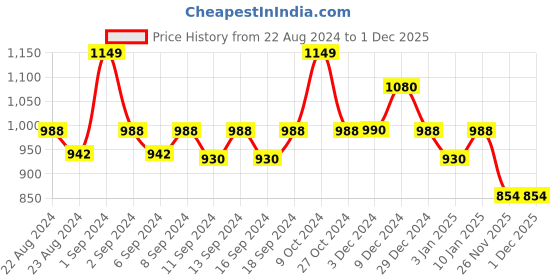 myntra.com WEAVING HOMES Yellow Artificial Flower With Pot weaving homes Price History Graph from 22 Aug 2024 to 27 Nov 2025