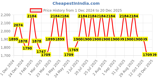 myntra.com weaving homes WEAVING HOMES3 Pcs White & Red Home Gift Set weaving homes Price History Graph from 1 Dec 2024 to 19 Dec 2025