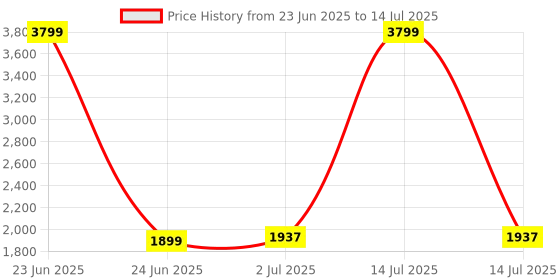 myntra.com WEAVLLITE Bandhani Printed Pleated Square Neck Mirror Work Kurta with Sharara & Dupatta weavllite Price History Graph from 23 Jun 2025 to 14 Jul 2025