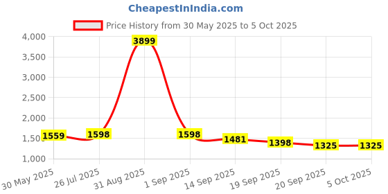 myntra.com WEAVLLITE Bandhani Printed Sequinned Kurta With Trousers & Dupatta weavllite Price History Graph from 30 May 2025 to 4 Oct 2025
