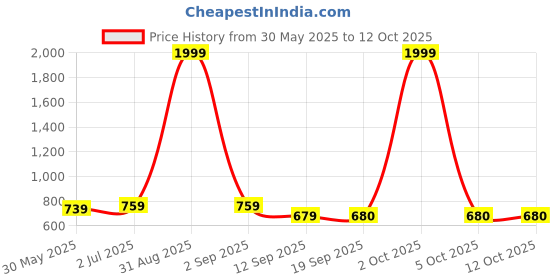 myntra.com WEAVLLITE Boat Neck Printed Tunic weavllite Price History Graph from 30 May 2025 to 11 Oct 2025