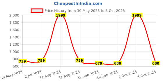 myntra.com WEAVLLITE Boat Neck Printed Tunic weavllite Price History Graph from 30 May 2025 to 5 Oct 2025