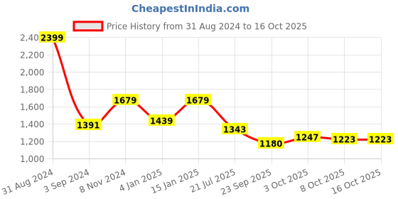 myntra.com WEAVLLITE Chevron Printed Cotton Fit & Flare Dress weavllite Price History Graph from 31 Aug 2024 to 16 Oct 2025