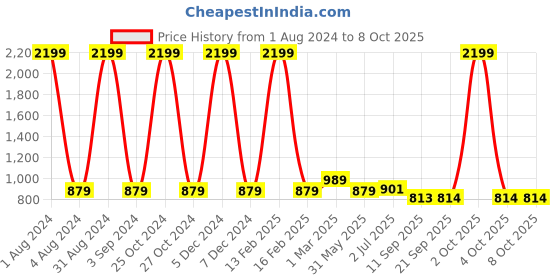 myntra.com WEAVLLITE Chevron Printed High Neck Tunic weavllite Price History Graph from 1 Aug 2024 to 8 Oct 2025