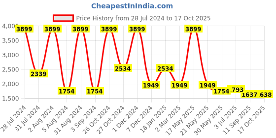 myntra.com WEAVLLITE Colourblocked Pure Cotton Shirt & Trouser weavllite Price History Graph from 28 Jul 2024 to 17 Oct 2025
