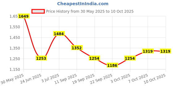 myntra.com WEAVLLITE Colourblocked Tunic With Palazzo Co-Ords weavllite Price History Graph from 30 May 2025 to 9 Oct 2025