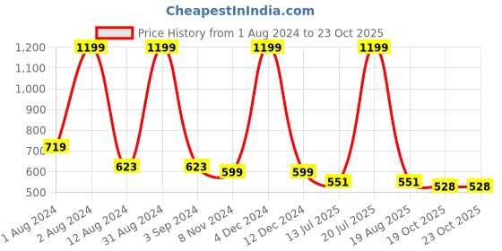 myntra.com WEAVLLITE Embellished Round Neck Kurta weavllite Price History Graph from 1 Aug 2024 to 23 Oct 2025