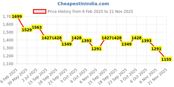 myntra.com WEAVLLITE Embellished Tunic With Trousers Co-Ords weavllite Price History Graph from 6 Feb 2025 to 21 Nov 2025