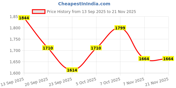 myntra.com WEAVLLITE Embroidered Round Neck Tunic With Trousers Co-Ords weavllite Price History Graph from 13 Sep 2025 to 20 Nov 2025