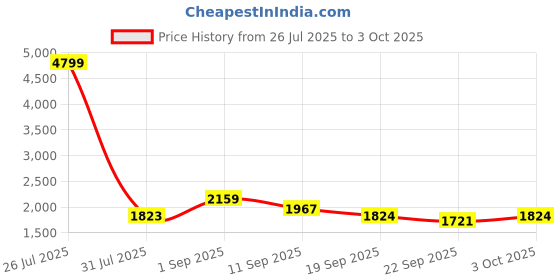 myntra.com WEAVLLITE Embroidered Tunic With Palazzo Co-Ords weavllite Price History Graph from 26 Jul 2025 to 3 Oct 2025