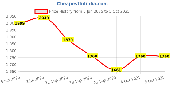 myntra.com WEAVLLITE Embroidered Tunic With Trouser Co-Ords weavllite Price History Graph from 5 Jun 2025 to 5 Oct 2025