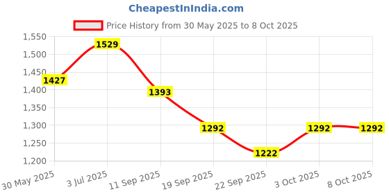 myntra.com WEAVLLITE Embroidered Tunic With Trouser Co-Ords weavllite Price History Graph from 30 May 2025 to 8 Oct 2025