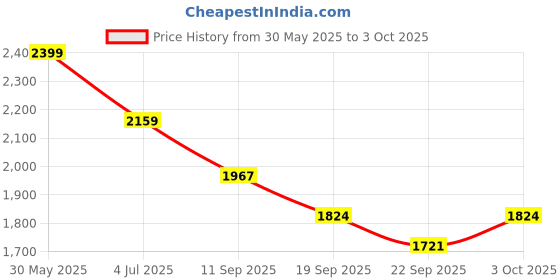 myntra.com WEAVLLITE Embroidered Tunic With Trouser Co-Ords weavllite Price History Graph from 30 May 2025 to 3 Oct 2025
