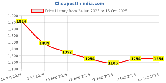 myntra.com WEAVLLITE Embroidered Tunic With Trouser Co-Ords weavllite Price History Graph from 24 Jun 2025 to 15 Oct 2025