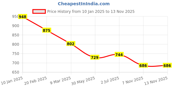 myntra.com WEAVLLITE Ethnic Motifs Print Cotton Top weavllite Price History Graph from 10 Jan 2025 to 13 Nov 2025