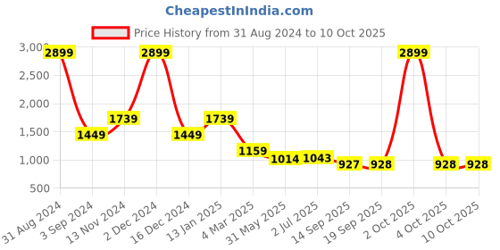 myntra.com WEAVLLITE Ethnic Motifs Printed A-Line Kurta With Trousers weavllite Price History Graph from 31 Aug 2024 to 10 Oct 2025