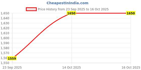 myntra.com WEAVLLITE Ethnic Motifs Printed A-Line Kurta With Trousers & Dupatta weavllite Price History Graph from 23 Sep 2025 to 16 Oct 2025
