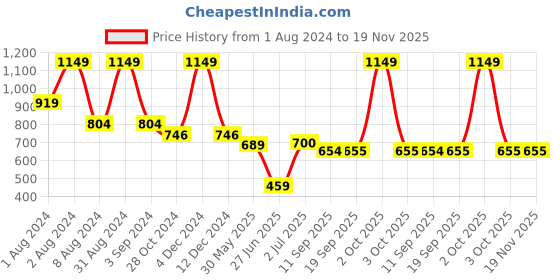 myntra.com WEAVLLITE Ethnic Motifs Printed Lace Inserted Pure Cotton Shirt Style Top weavllite Price History Graph from 1 Aug 2024 to 19 Nov 2025