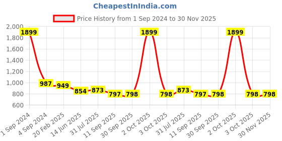 myntra.com WEAVLLITE Ethnic Motifs Printed Mandarin Collar Pure Cotton Kurta weavllite Price History Graph from 1 Sep 2024 to 29 Nov 2025