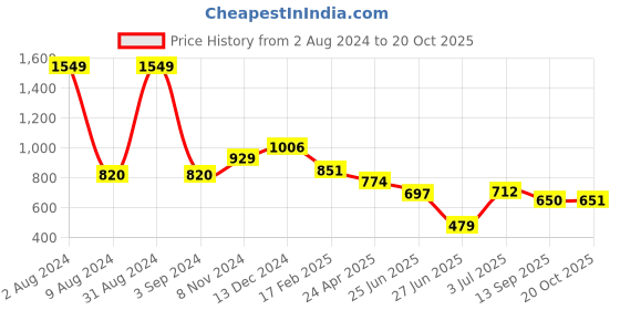 myntra.com WEAVLLITE Ethnic Motifs Printed Mirror Work Pure Cotton Kurta weavllite Price History Graph from 2 Aug 2024 to 20 Oct 2025