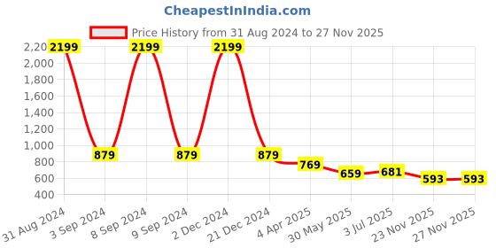 myntra.com WEAVLLITE Ethnic Motifs Printed Notch Neck Sequined Cotton Straight Kurta weavllite Price History Graph from 31 Aug 2024 to 26 Nov 2025