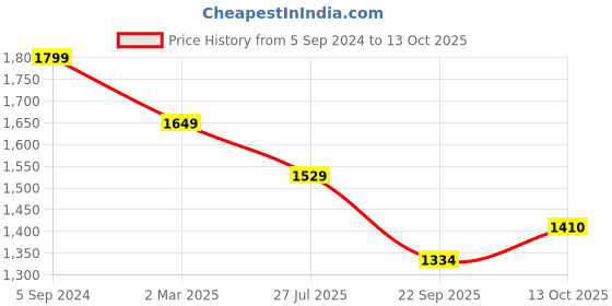 myntra.com WEAVLLITE Ethnic Motifs Printed Pure Cotton A Line Kurta With Trousers weavllite Price History Graph from 5 Sep 2024 to 13 Oct 2025