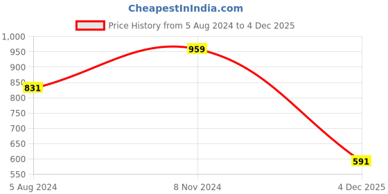 myntra.com WEAVLLITE Ethnic Motifs Printed Pure Cotton Kurta weavllite Price History Graph from 5 Aug 2024 to 4 Dec 2025
