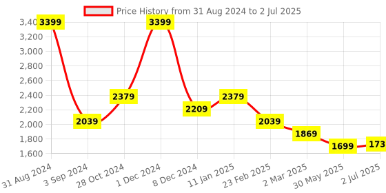 myntra.com WEAVLLITE Ethnic Motifs Printed Regular Pure Cotton Kurta With Dhoti Pants & With Dupatta weavllite Price History Graph from 31 Aug 2024 to 2 Jul 2025
