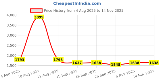 myntra.com WEAVLLITE Ethnic Motifs Printed Sequinned Kurta With Trousers & Dupatta weavllite Price History Graph from 4 Aug 2025 to 13 Nov 2025