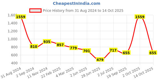 myntra.com WEAVLLITE Ethnic Motifs Printed Sequinned Pure Cotton Kurta weavllite Price History Graph from 31 Aug 2024 to 14 Oct 2025