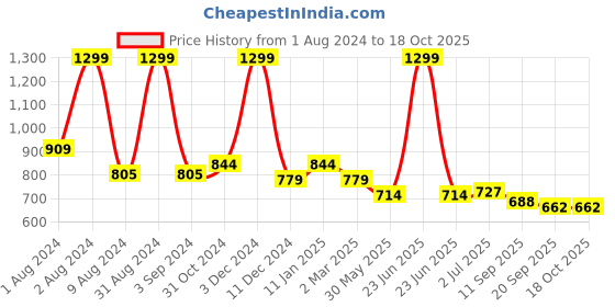 myntra.com WEAVLLITE Ethnic Motifs Printed Straight Kurta weavllite Price History Graph from 1 Aug 2024 to 18 Oct 2025