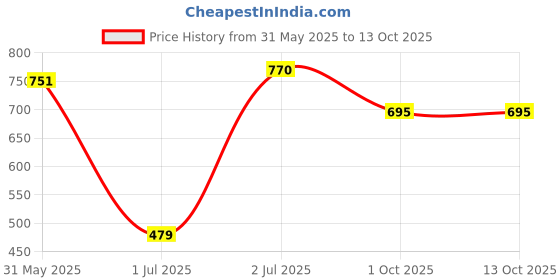 myntra.com WEAVLLITE Ethnic Printed Block Print Pure Cotton Straight Kurta weavllite Price History Graph from 31 May 2025 to 12 Oct 2025